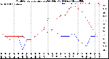 Milwaukee Weather Outdoor Temperature<br>vs Dew Point<br>(24 Hours)