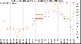 Milwaukee Weather Outdoor Temperature<br>vs Heat Index<br>(24 Hours)