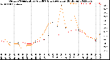 Milwaukee Weather Outdoor Temperature<br>vs THSW Index<br>per Hour<br>(24 Hours)