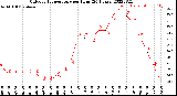 Milwaukee Weather Outdoor Temperature<br>per Hour<br>(24 Hours)