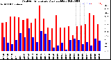 Milwaukee Weather Outdoor Temperature<br>Daily High/Low