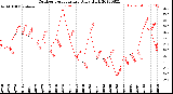 Milwaukee Weather Outdoor Temperature<br>Daily High