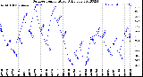 Milwaukee Weather Outdoor Temperature<br>Daily Low