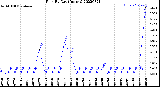 Milwaukee Weather Rain<br>By Day<br>(Inches)