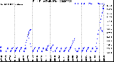 Milwaukee Weather Rain Rate<br>Daily High