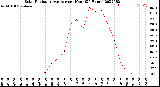 Milwaukee Weather Solar Radiation Average<br>per Hour<br>(24 Hours)