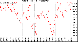 Milwaukee Weather Solar Radiation<br>Daily