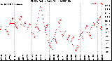 Milwaukee Weather THSW Index<br>Daily High