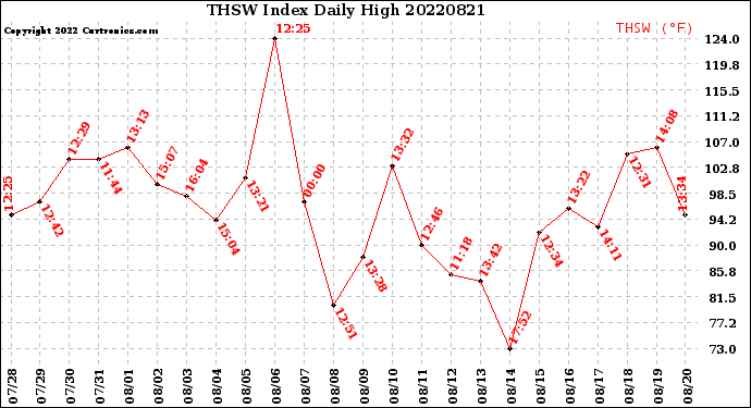 Milwaukee Weather THSW Index<br>Daily High