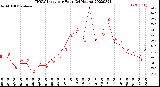 Milwaukee Weather THSW Index<br>per Hour<br>(24 Hours)