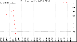 Milwaukee Weather Wind Direction<br>(By Day)