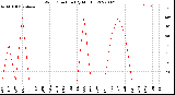 Milwaukee Weather Wind Direction<br>(By Month)