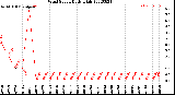 Milwaukee Weather Wind Speed<br>Daily High