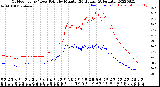 Milwaukee Weather Outdoor Temp / Dew Point<br>by Minute<br>(24 Hours) (Alternate)