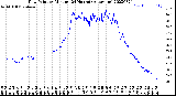 Milwaukee Weather Dew Point<br>by Minute<br>(24 Hours) (Alternate)