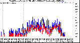 Milwaukee Weather Wind Speed/Gusts<br>by Minute<br>(24 Hours) (Alternate)