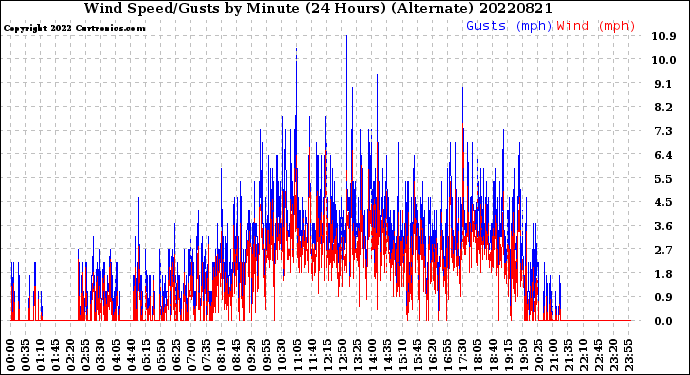 Milwaukee Weather Wind Speed/Gusts<br>by Minute<br>(24 Hours) (Alternate)