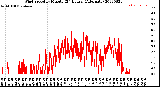 Milwaukee Weather Wind Speed<br>by Minute<br>(24 Hours) (Alternate)