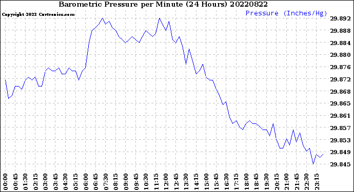 Milwaukee Weather Barometric Pressure<br>per Minute<br>(24 Hours)