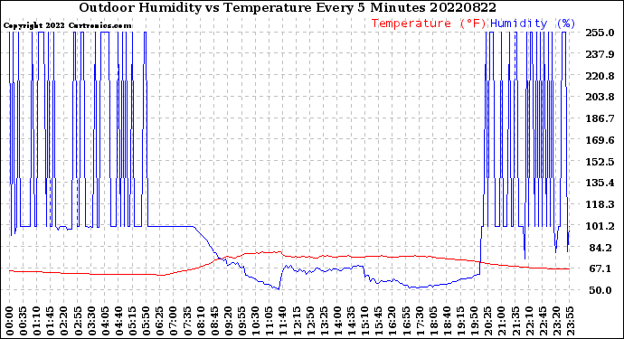 Milwaukee Weather Outdoor Humidity<br>vs Temperature<br>Every 5 Minutes