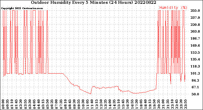 Milwaukee Weather Outdoor Humidity<br>Every 5 Minutes<br>(24 Hours)