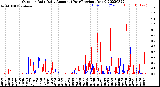 Milwaukee Weather Outdoor Rain<br>Daily Amount<br>(Past/Previous Year)