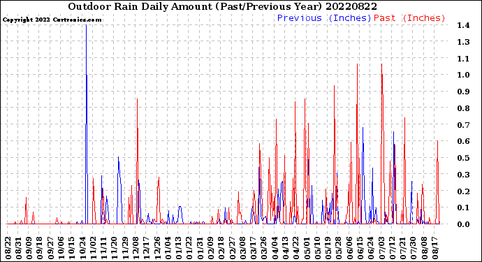 Milwaukee Weather Outdoor Rain<br>Daily Amount<br>(Past/Previous Year)