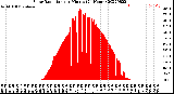 Milwaukee Weather Solar Radiation<br>per Minute<br>(24 Hours)