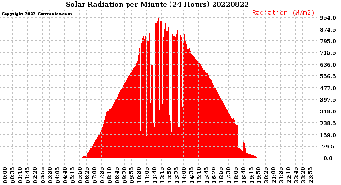 Milwaukee Weather Solar Radiation<br>per Minute<br>(24 Hours)