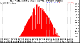 Milwaukee Weather Solar Radiation<br>& Day Average<br>per Minute<br>(Today)