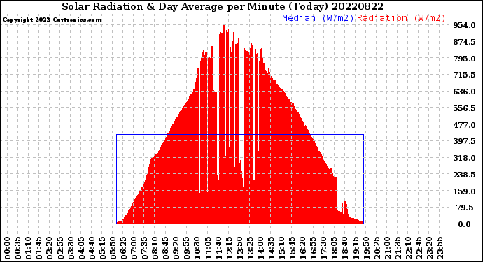 Milwaukee Weather Solar Radiation<br>& Day Average<br>per Minute<br>(Today)