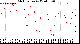 Milwaukee Weather Solar Radiation<br>per Day KW/m2