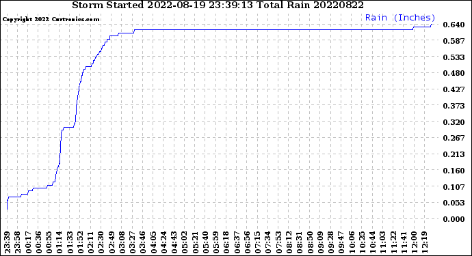 Milwaukee Weather Storm<br>Started 2022-08-19 23:39:13<br>Total Rain