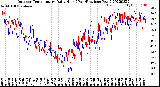 Milwaukee Weather Outdoor Temperature<br>Daily High<br>(Past/Previous Year)