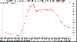 Milwaukee Weather Outdoor Temperature<br>vs Heat Index<br>per Minute<br>(24 Hours)