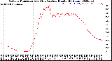 Milwaukee Weather Outdoor Temperature<br>vs Wind Chill<br>per Minute<br>(24 Hours)