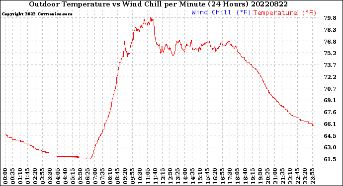 Milwaukee Weather Outdoor Temperature<br>vs Wind Chill<br>per Minute<br>(24 Hours)