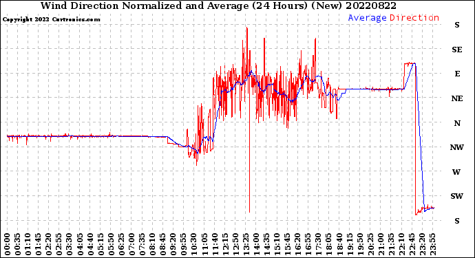 Milwaukee Weather Wind Direction<br>Normalized and Average<br>(24 Hours) (New)