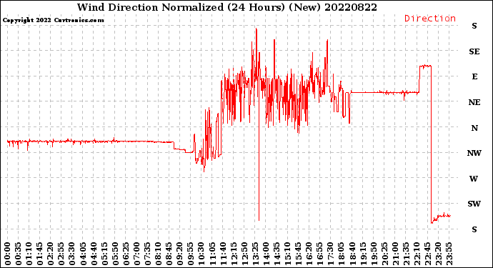 Milwaukee Weather Wind Direction<br>Normalized<br>(24 Hours) (New)