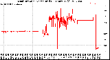 Milwaukee Weather Wind Direction<br>Normalized<br>(24 Hours) (Old)