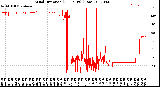 Milwaukee Weather Wind Direction<br>(24 Hours) (Raw)