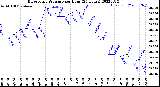 Milwaukee Weather Barometric Pressure<br>per Hour<br>(24 Hours)