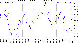 Milwaukee Weather Barometric Pressure<br>Daily High