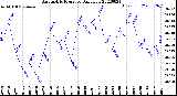 Milwaukee Weather Barometric Pressure<br>Daily Low