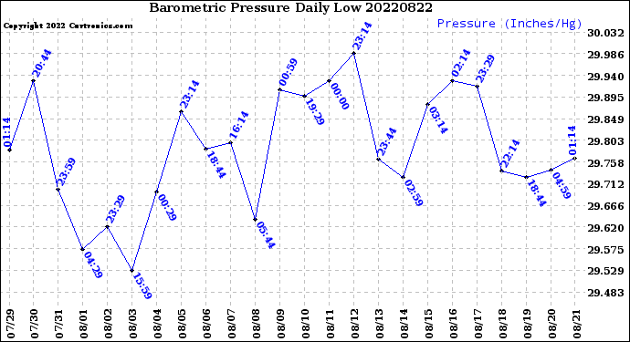 Milwaukee Weather Barometric Pressure<br>Daily Low