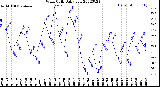 Milwaukee Weather Wind Chill<br>Daily Low