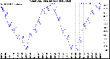 Milwaukee Weather Wind Chill<br>Monthly Low