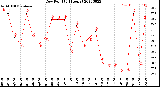 Milwaukee Weather Dew Point<br>(24 Hours)