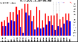 Milwaukee Weather Dew Point<br>Daily High/Low