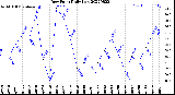 Milwaukee Weather Dew Point<br>Daily Low